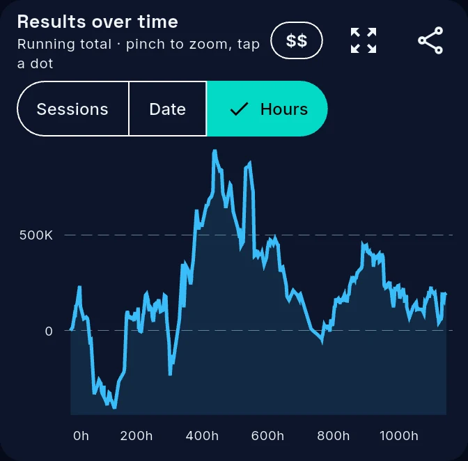 GoodRun results chart: running total over about 1,100 hours played, with swings above and below zero
